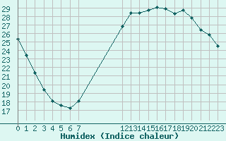 Courbe de l'humidex pour Vernouillet (78)