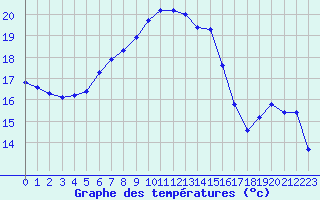 Courbe de tempratures pour Marseille - Saint-Loup (13)