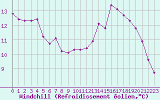 Courbe du refroidissement olien pour Le Puy - Loudes (43)