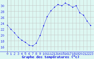 Courbe de tempratures pour Biache-Saint-Vaast (62)