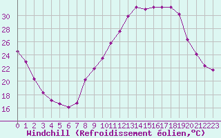 Courbe du refroidissement olien pour Les Pennes-Mirabeau (13)