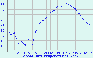 Courbe de tempratures pour Aubenas - Lanas (07)