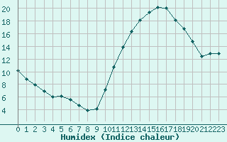 Courbe de l'humidex pour Sandillon (45)