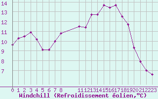 Courbe du refroidissement olien pour Grandfresnoy (60)