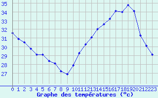 Courbe de tempratures pour Jan (Esp)