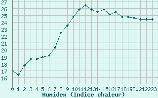 Courbe de l'humidex pour Ploudalmezeau (29)