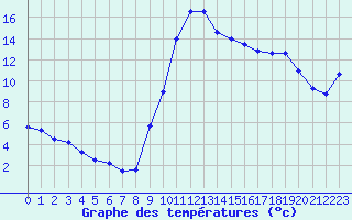 Courbe de tempratures pour Charleville-Mzires (08)