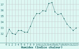 Courbe de l'humidex pour Cap Pertusato (2A)