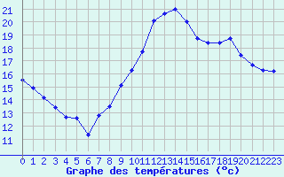 Courbe de tempratures pour Brest (29)