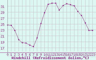 Courbe du refroidissement olien pour Sanary-sur-Mer (83)