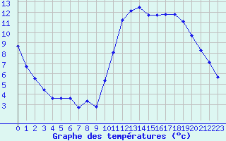 Courbe de tempratures pour Sgur-le-Chteau (19)