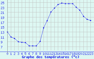 Courbe de tempratures pour Sorcy-Bauthmont (08)