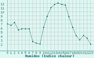 Courbe de l'humidex pour Saint-Girons (09)