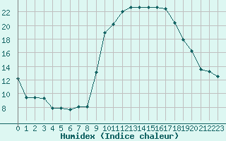 Courbe de l'humidex pour Sallles d'Aude (11)