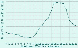 Courbe de l'humidex pour Samatan (32)