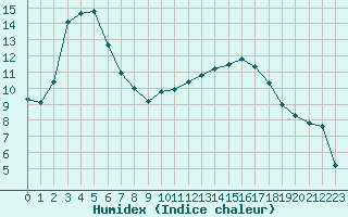 Courbe de l'humidex pour Valence d'Agen (82)