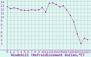 Courbe du refroidissement olien pour Auch (32)