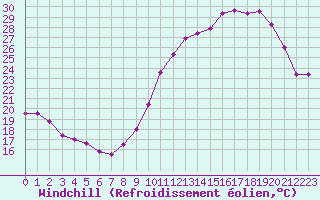Courbe du refroidissement olien pour Monts-sur-Guesnes (86)