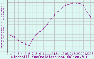 Courbe du refroidissement olien pour Roissy (95)