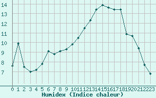 Courbe de l'humidex pour Orly (91)