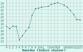 Courbe de l'humidex pour Cap de la Hague (50)