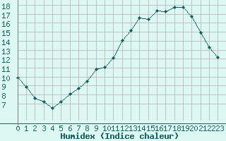 Courbe de l'humidex pour Brive-Souillac (19)