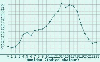 Courbe de l'humidex pour Fains-Veel (55)