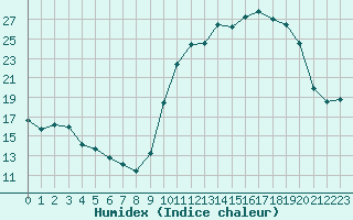 Courbe de l'humidex pour Saint-Vrand (69)