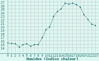 Courbe de l'humidex pour Dolembreux (Be)