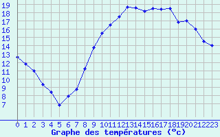 Courbe de tempratures pour Valognes (50)