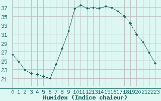 Courbe de l'humidex pour Gjilan (Kosovo)