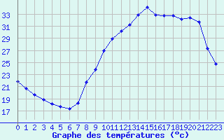 Courbe de tempratures pour Coulommes-et-Marqueny (08)