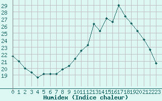 Courbe de l'humidex pour Sgur-le-Chteau (19)