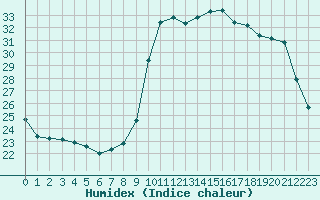 Courbe de l'humidex pour Herhet (Be)