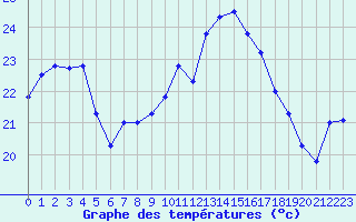 Courbe de tempratures pour Biscarrosse (40)