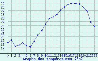 Courbe de tempratures pour Toussus-le-Noble (78)