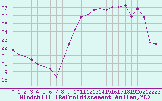 Courbe du refroidissement olien pour Montpellier (34)