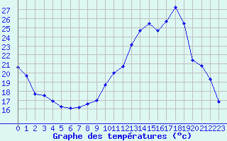Courbe de tempratures pour Sallanches (74)