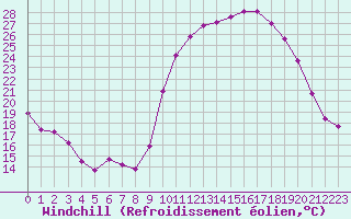 Courbe du refroidissement olien pour Thorigny (85)