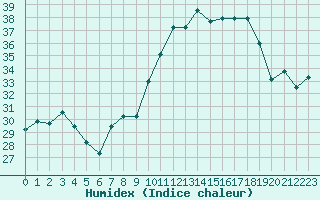 Courbe de l'humidex pour Grasque (13)