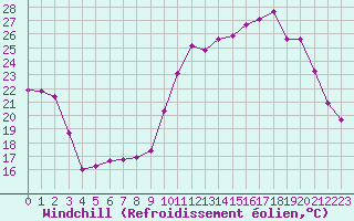 Courbe du refroidissement olien pour Bourg-en-Bresse (01)