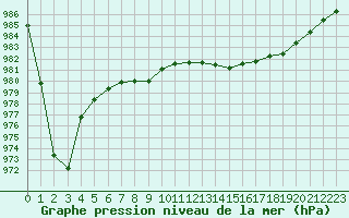 Courbe de la pression atmosphrique pour Hd-Bazouges (35)