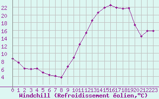 Courbe du refroidissement olien pour Saint-Mdard-d