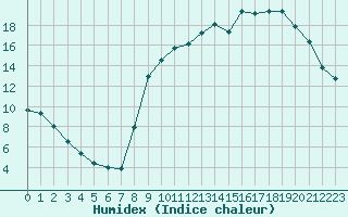 Courbe de l'humidex pour Sorcy-Bauthmont (08)