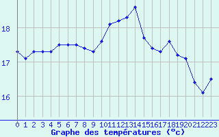 Courbe de tempratures pour Vannes-Sn (56)