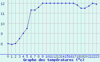Courbe de tempratures pour Ploumanac