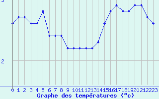Courbe de tempratures pour La Ville-Dieu-du-Temple Les Cloutiers (82)