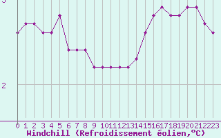 Courbe du refroidissement olien pour La Ville-Dieu-du-Temple Les Cloutiers (82)