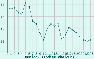 Courbe de l'humidex pour Pointe de Chassiron (17)