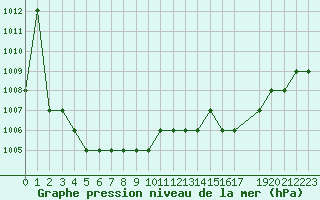 Courbe de la pression atmosphrique pour Marquise (62)
